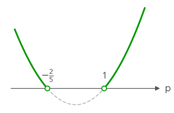 Graph of (p-1)(5p+2)>0
