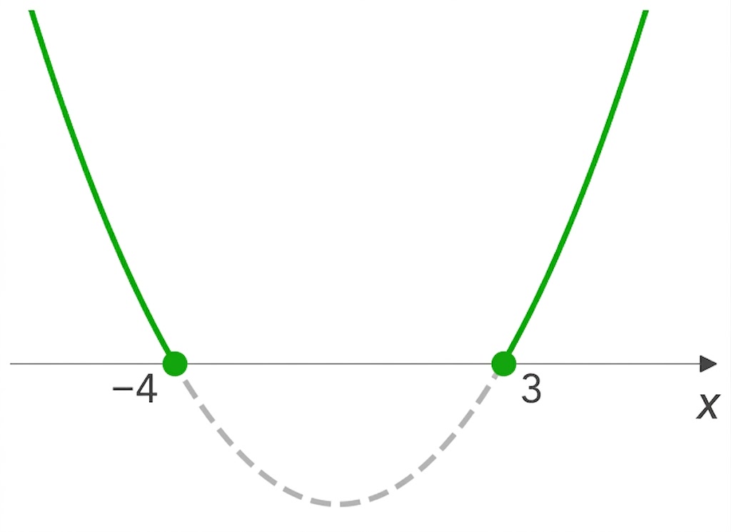 Graph of (x+4)(x-3)>=0