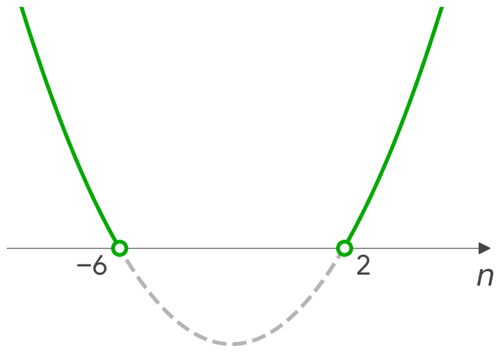 Graph of (n-2)(n+6)>0