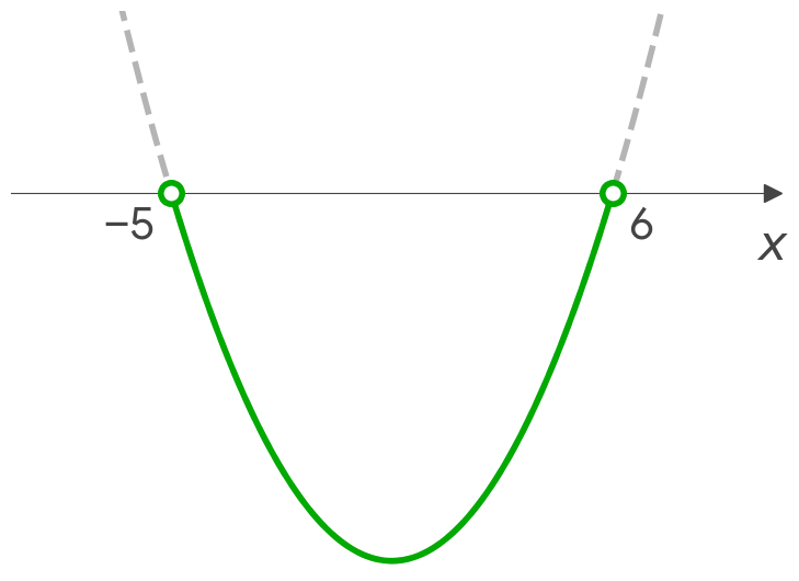 Graph of (x+5)(x-6)<0