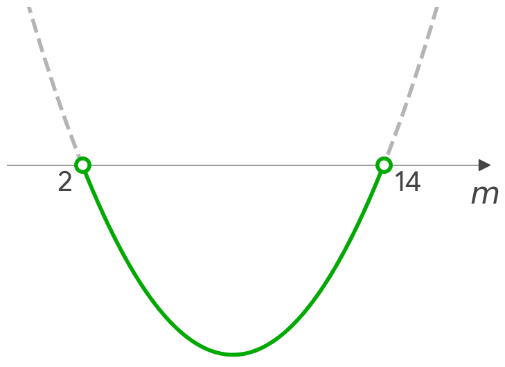 Graph of (m-2)(m-14)<0