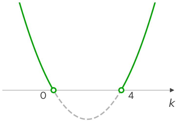 Graph of (m-2)(m-14)<0