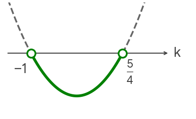 Graph of (k+1)(4k-5)<0