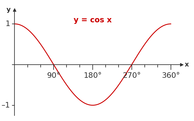 National 5 Maths - trig graphs - basic graph for cosine function, y = cos x