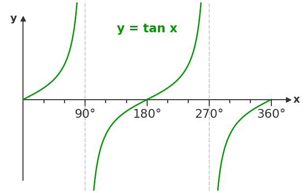 National 5 Maths - trig graphs - basic graph for tangent function, y = tan x